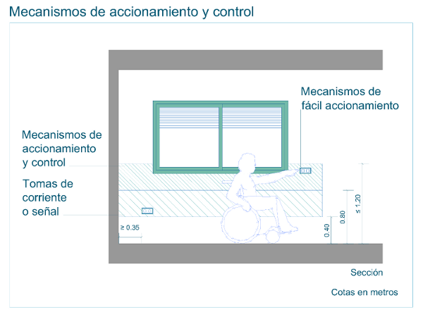 Mecanismos de accionamiento y control